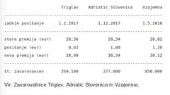 Zavarovalnice dražijo cene premij dopolnilnega zdravstvenega zavarovanja!