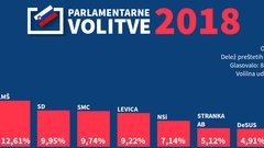 Preštetih je več kot 99 odstotkov glasov in postaja jasno, da ...