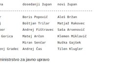 V Kranju slavil Rakovec, Arsenovič bo župan Maribora, v Kopru zgolj 12 glasov razlike v korist Bržanu!