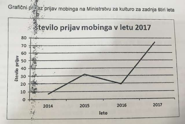 Na ministrstvu za kulturo v zadnjih 4 letih naraslo število prijav mobinga (foto: STA)
