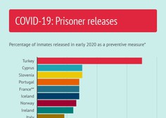 Slovenija na vrhu držav v Evropi glede na delež izpuščenih zapornikov med pandemijo