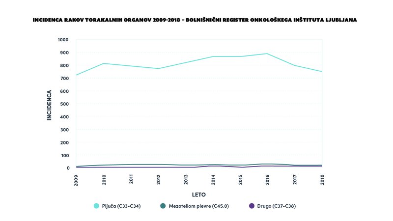 Povzeto po Poročilu bolnišničnega registra Onkološkega inštituta Ljubljana (Incidenca rakov torokalnih organov, stran 11)