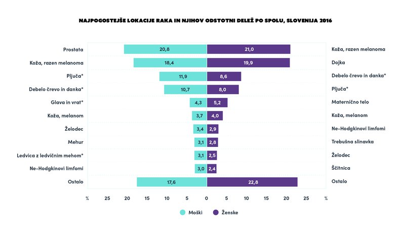 Povzeto po Rak v Sloveniji 2016. Ljubljana: Onkološki inštitut Ljubljana, Epidemiologija in register raka, Register raka Republike Slovenije, 2019.