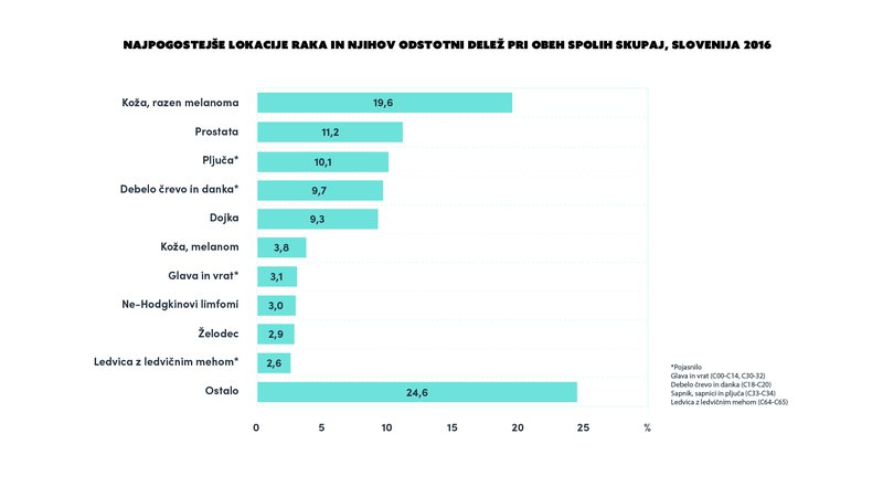 Povzeto po Rak v Sloveniji 2016. Ljubljana: Onkološki inštitut Ljubljana, Epidemiologija in register raka, Register raka Republike Slovenije, 2019.