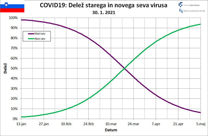 Nakazuje se, da bo novi bolj kužen sev postal dominanten že sredi marca in da se bodo takrat krivulje spet obrnile navzgor. Ocenjeni podvojitveni čas novega seva v trenutnih pogojih je približno 10 dni. Negotovosti teh ocen so velike.