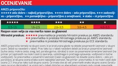 Zimske gume 2021/2022: Med manjšimi ni slabih, med večjimi previdno!