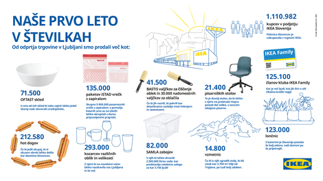 IKEA Ljubljana praznuje prvi rojstni dan