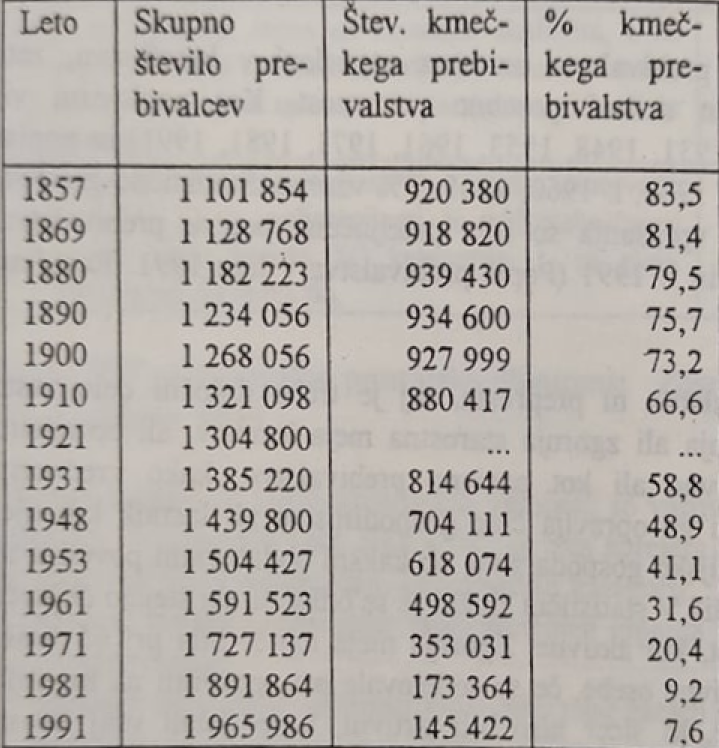 Kmečko prebivalstvo na (sedanjem) ozemlju Republike Slovenije.