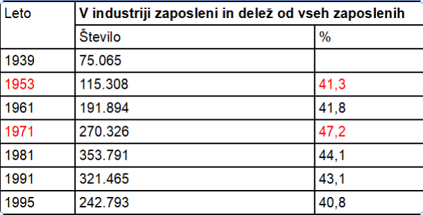 Aktivno in zaposleno prebivalstvo v slovenski industriji.