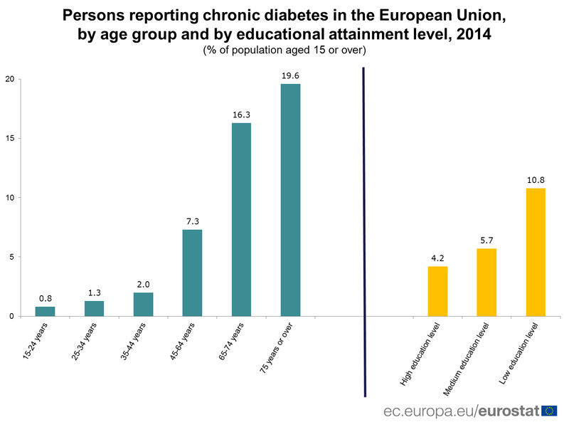 Število prebivalcev EU s sladkorno boleznijo po starosti in izobrazbi leta 2014