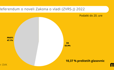 Slovenci smo imeli na referendumu priložnost izraziti svojo voljo (imamo prve delne neuradne rezultate)