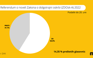 Slovenci smo imeli na referendumu priložnost izraziti svojo voljo (imamo prve delne neuradne rezultate)