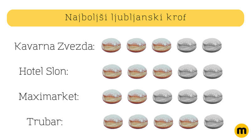 Tabela s končnimi splošnimi ocenami krofov.