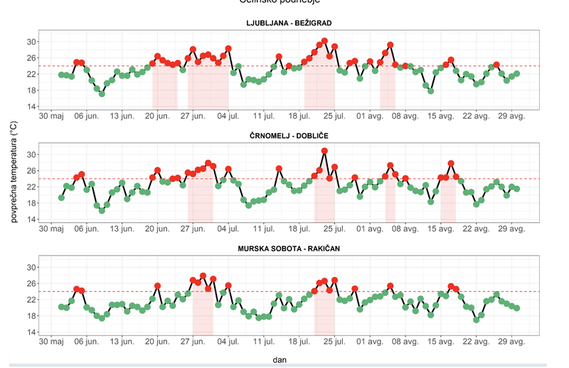Potek povprečne temperature in vročinskih valov poleti 2022 za izbrane meteorološke postaje.