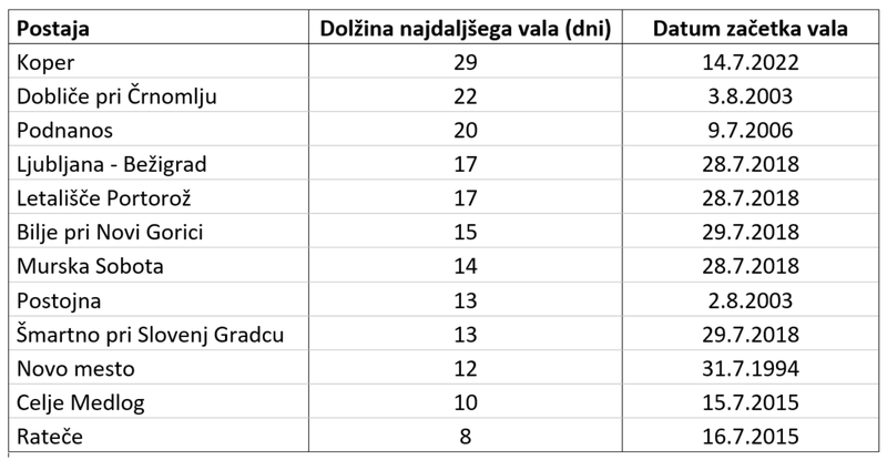 Najdaljši vročinski val na izbranih meteoroloških postajah v obdobju 1950–2022.