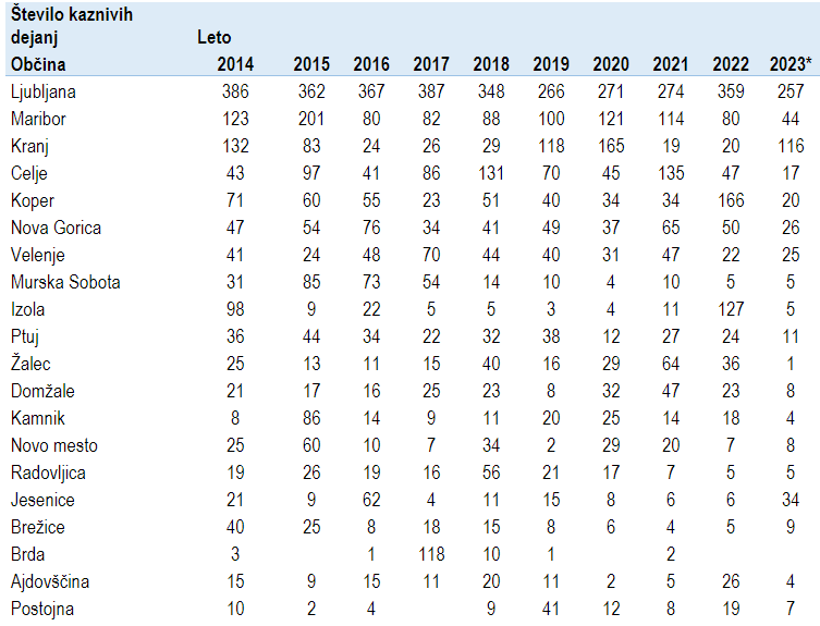 Število obravnavanih kaznivih dejanj po občinah. Podatki zajemajo obdobje od 2014 do konca julija 2023.