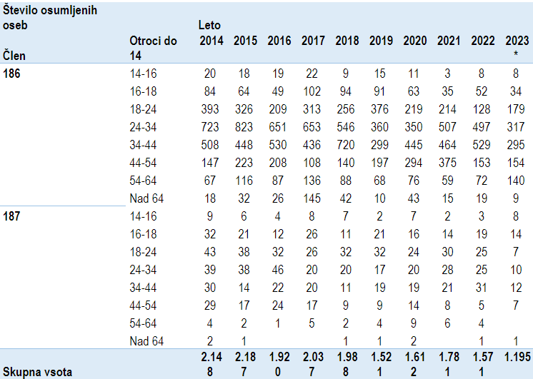 Poglejte, koliko so stare osebe, ki so osumljene kaznivih dejanj v zvezi z drogami. Podatki zajemajo obdobje od 2014 do konca julija 2023.