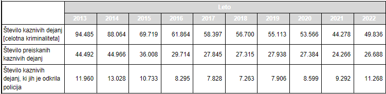 Podatki policije kažejo, da kazniva dejanja sicer z leti upadajo.