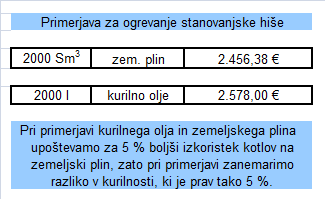 Razlika v letnem strošku ogrevanja med ekstra lahkim kurilnim oljem in zemeljskim plinom za večje stanovanje.