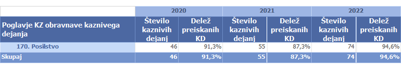 Pregled obravnavanih kaznivih dejanj posilstva do leta 2022.