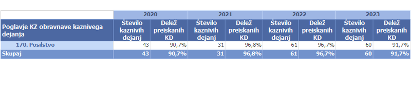 Pregled obravnavanih kaznivih dejanj posilstva do leta 2023.