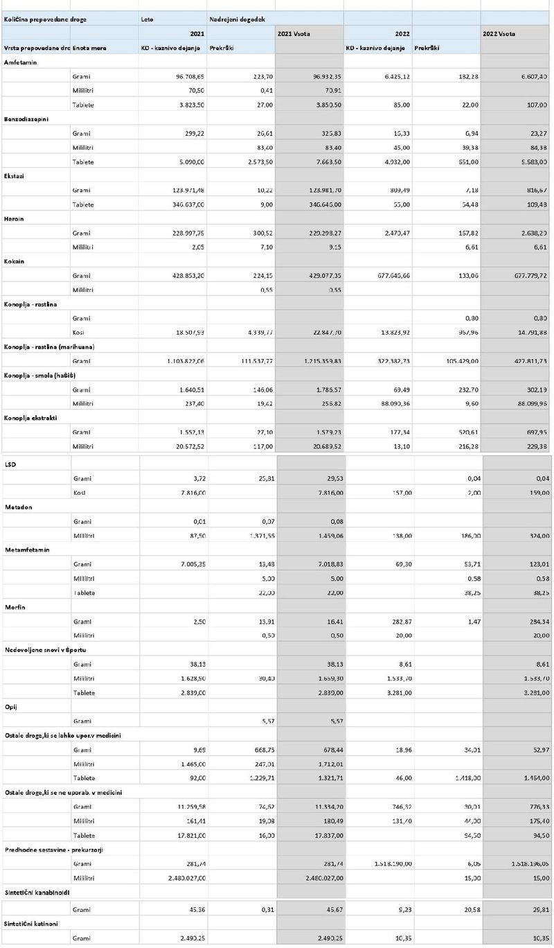 Tabela prikazuje zaseženo prepovedano drogo.