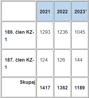 Tabela prikazuje število kaznivih dejanj. Podatki so od 1. 1. 2023 do 22. 11. 2023.