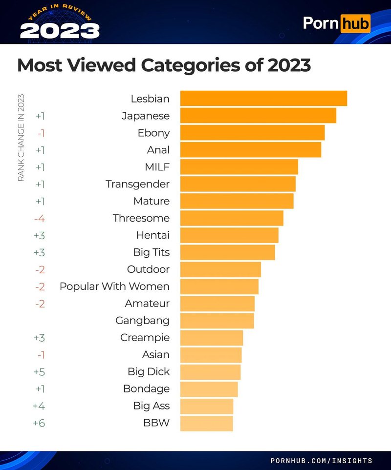 Največkrat ogledane kategorije 2023.