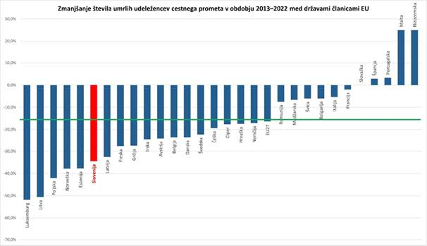 Tabela zmanjšanja števila umrlih udeležencev cestnega prometa na milijon prebivalcev v obdobju od 2013 do 2022 po državah članicah Evropske unije.