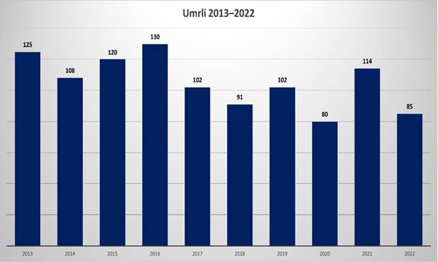 Tabela števila umrlih v prometnih nesrečah v obdobju od 2013 do 2022.