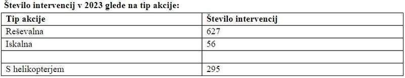 Število intervencij v 2023 glede na tip akcije.