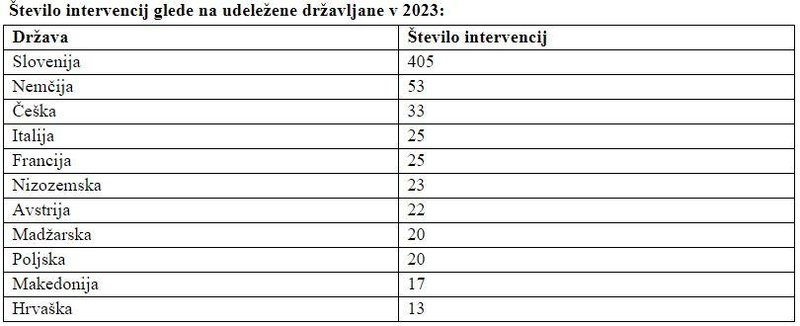 Število intervencij glede na udeležene državljane v 2023.