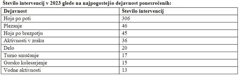 Število intervencij v 2023 glede na najpogostejšo dejavnost ponesrečenih.