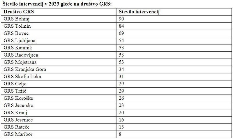 Število intervencij v 2023 glede na društvo Gorske reševalne službe.