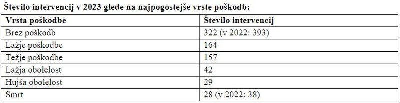Število intervencij v 2023 glede na vrste poškodb.