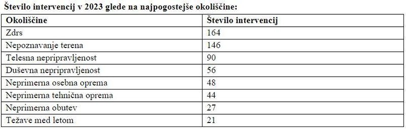 Število intervencij v 2023 glede na okoliščine.