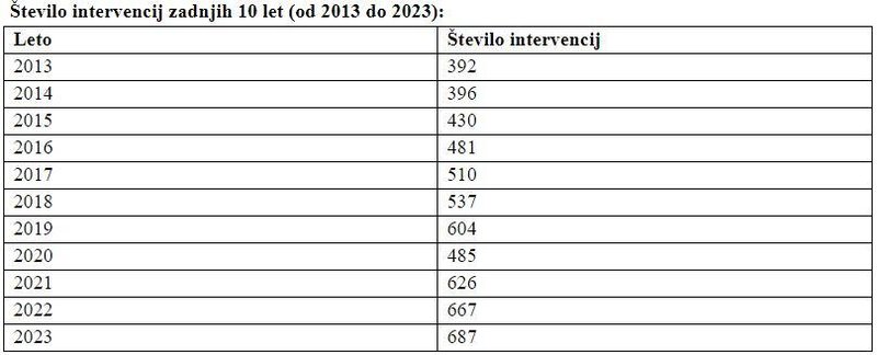 Število intervencij od 2013 do 2023.