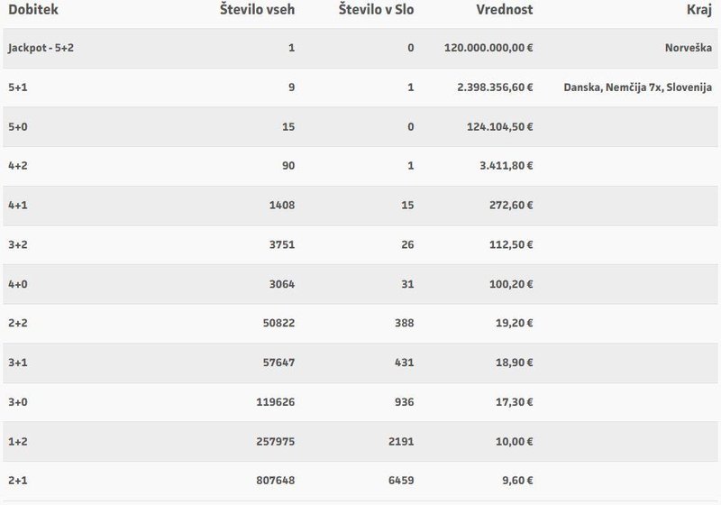 Rezultati Eurojackpot, 16. januar 2024