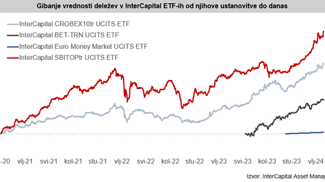 Nikar ne zamudite nove priložnosti, spoznajte ETF in kako vlagati vanje (investirate lahko tudi na Ljubljanski borzi)