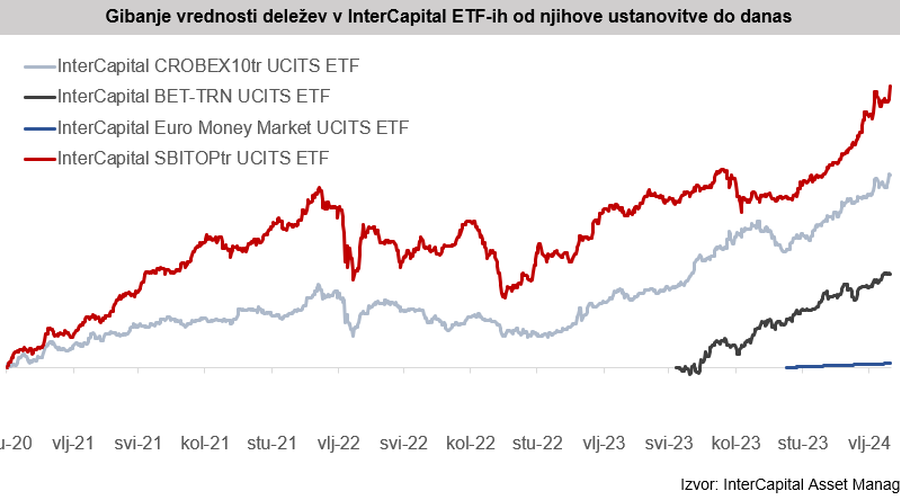 Nikar ne zamudite nove priložnosti, spoznajte ETF in kako vlagati vanje (investirate lahko tudi na Ljubljanski borzi) (foto: ETF)