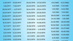 Osebe, rojene na točno te datume, bo do leta 2031 spremljala neverjetna sreča