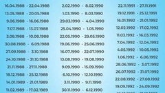 Osebe, rojene na točno te datume, bo do leta 2031 spremljala neverjetna sreča