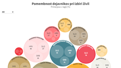Raziskava razkrila presenetljive navade: Slovenci in Hrvati dvakrat na teden, Srbi pa vsak dan