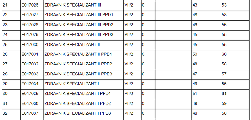 Delovna mesta, na katere se lahko uvrstijo specializanti – glede na leto opravljanja specializacije in pogoje dela.