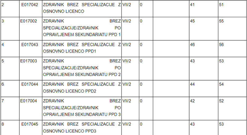 Relevantni so plačni razredi v predzadnjem stolpcu – izhodiščni plačni razredi. V zadnjem stolpcu pa so navedeni plačni razredi, ki jih je na tem delovnem mestu mogoče doseči z napredovanji.