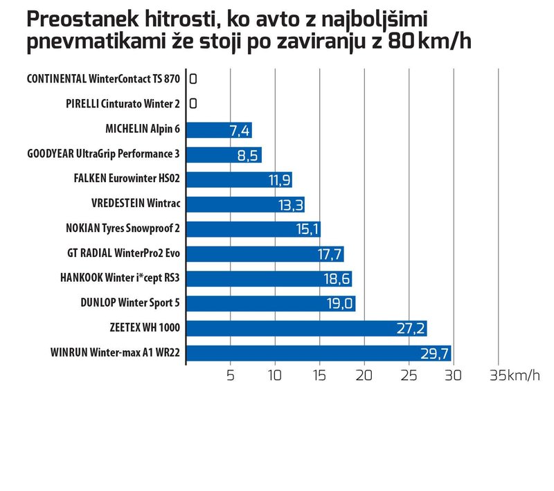 Ilustracija prikazuje preostanke hitrosti pri zaviranju na mokrem asfaltu od hitrosti 80 km/h do zaustavitve. Medtem, ko je avto s pnevmatikami continental wintercontact TS 870 in pirelli cinturato winter 2 že zaustavljen, se avto s pnevmatikami zeetex WH 1000 in winrun winter-max A1 WR22 še naprej premika s hitrostjo 27 oziroma nekaj manj kot 30 km/h. To je dovolj hitro za razbito pločevino ali plastiko odbijačev, če pride do trka.