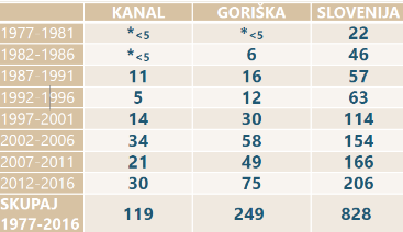 Pojavnost mezoteliomov v Sloveniji v 40-letnem obdobju.