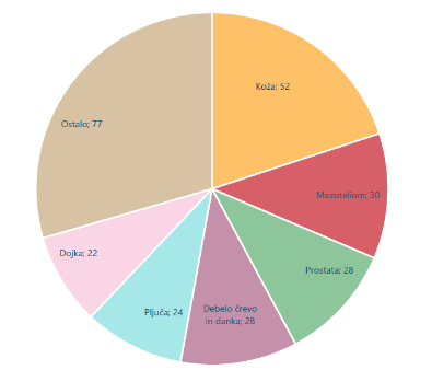 Pojavnost vseh rakov v Občini Kanal ob Soči, petletno obdobje 2012 – 2016.