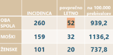 Pojavnost vseh rakov v Občini Kanal ob Soči, petletno obdobje 2012 – 2016.