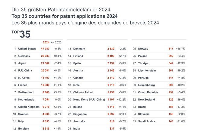 Patentni indeks 2024: Patentne prijave iz Slovenije še naprej rastejo